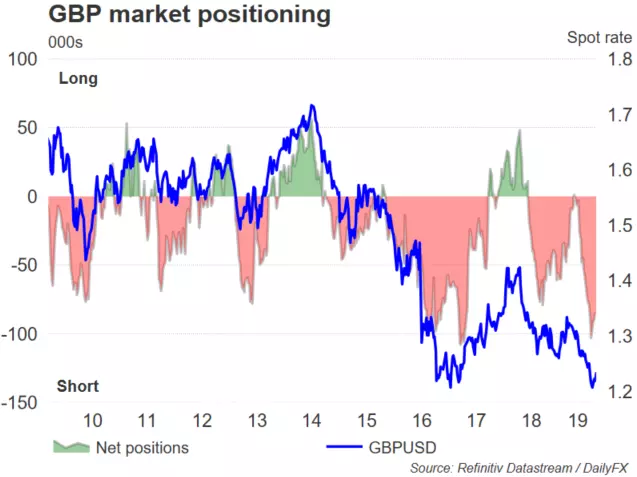 GBP market positioning